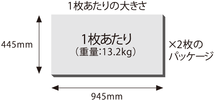 1枚あたりの大きさ、縦：445mm、横945mm、重量13.2kg、×2枚のパッケージ