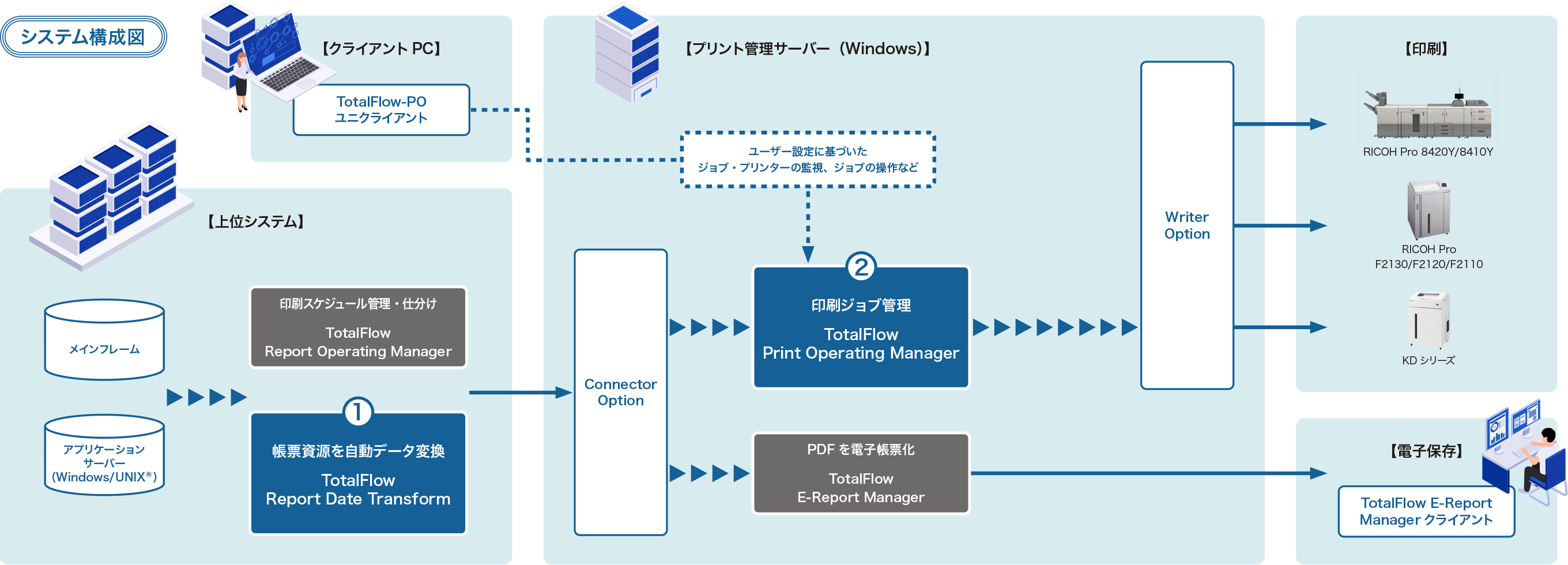 【クライアントPC】や【上位システム】から【プリント管理サーバー（Windows）】を経由して【印刷】や【電子保存】をするシステム構成図