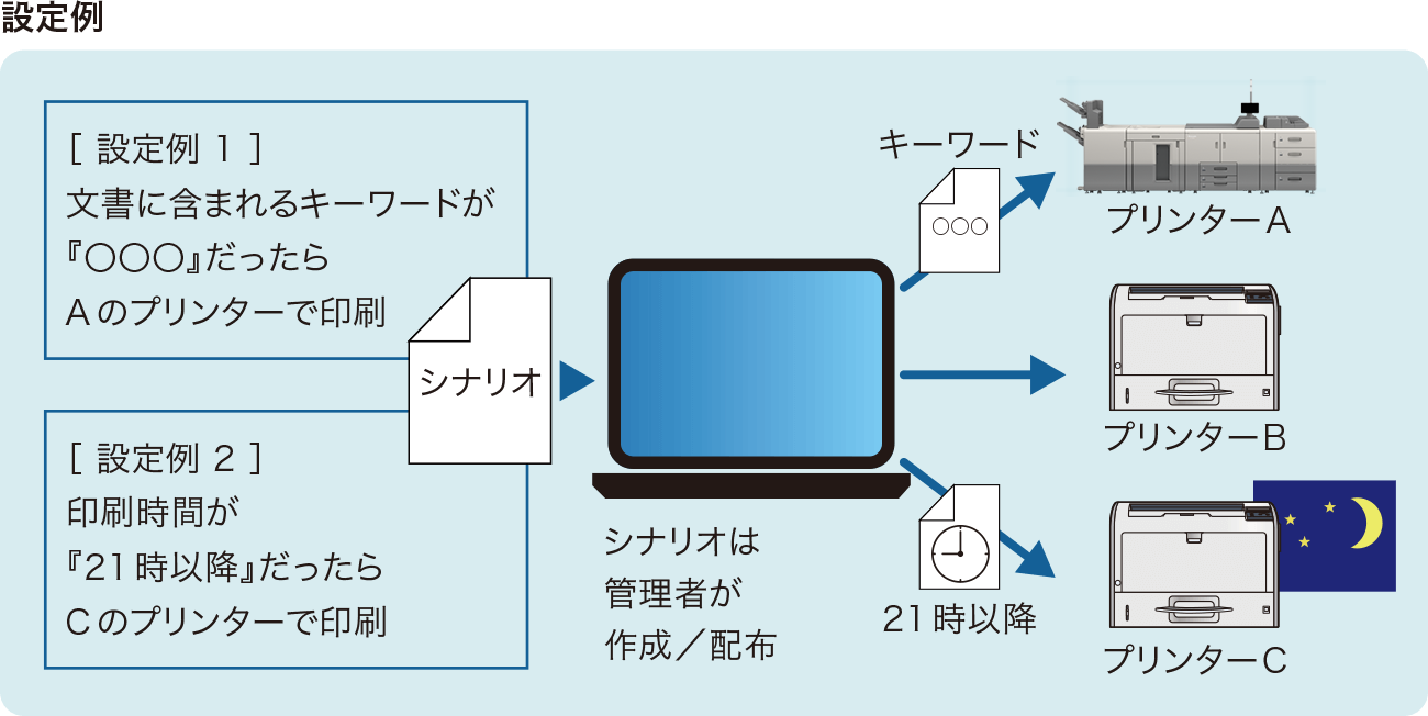 前述の内容を表した設定例の図