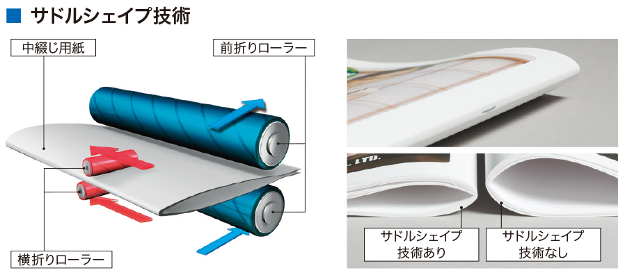 サドルシェイプ技術を表した図
