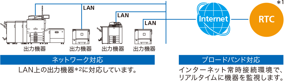 ネットワーク対応、LAN上の出力機器に対応しています。ブロードバンド対応、インターネット常時接続環境で、リアルタイムに機器を監視します。