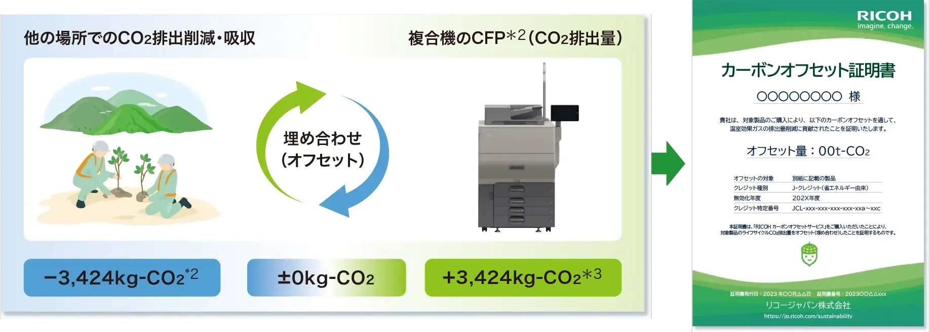 前述の内容を表した図と証明書のイメージサンプル。他の場所でのCO2排出削減・吸収：−3,424kg-CO2*2、埋め合わせ （オフセット）：&plusmn;0kg-CO2、プリンターのCFP（CO2排出量）：+3,424kg-CO2*2。