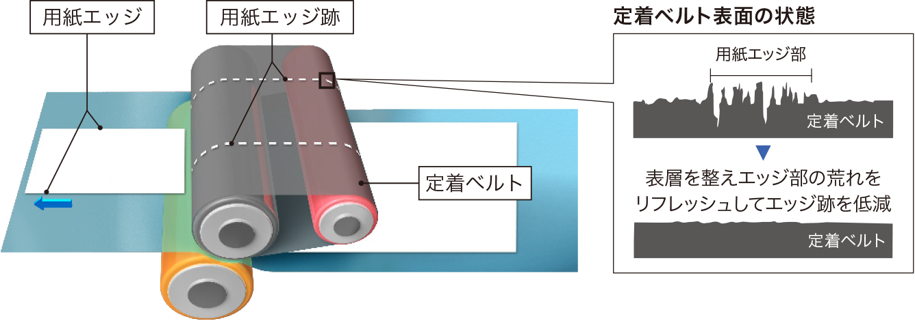 画像：磨耗した定着ベルトを平滑に整える定着ベルトリフレッシュモード