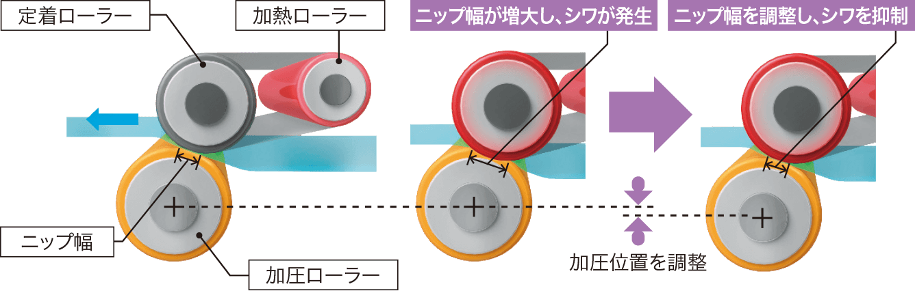 画像：封筒の連続出力をサポートする定着部圧力自動調整機構
