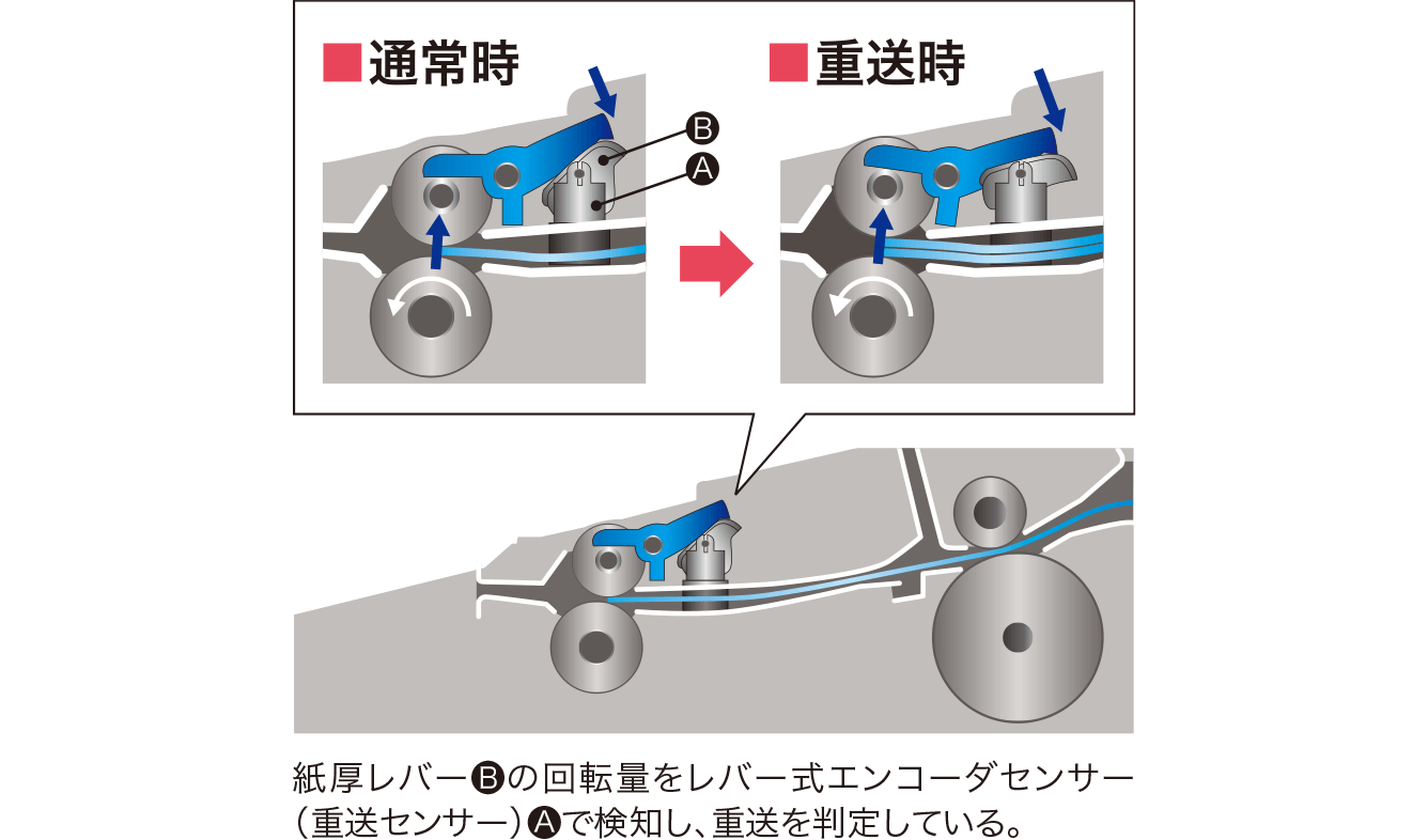 画像：白紙の混在を抑制する重送検知機構