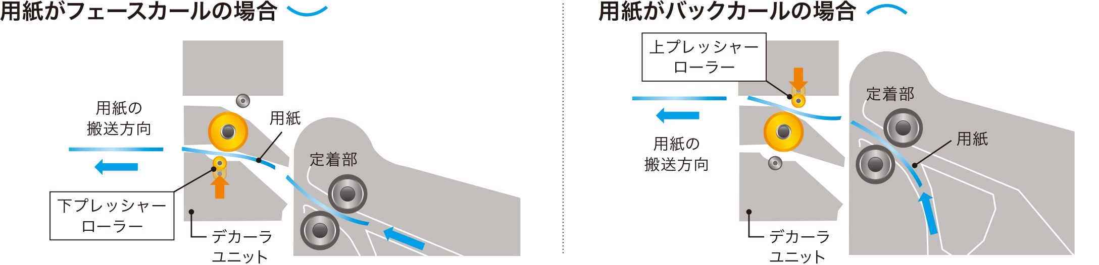 画像：出力用紙のカールを矯正するデカーラ機構