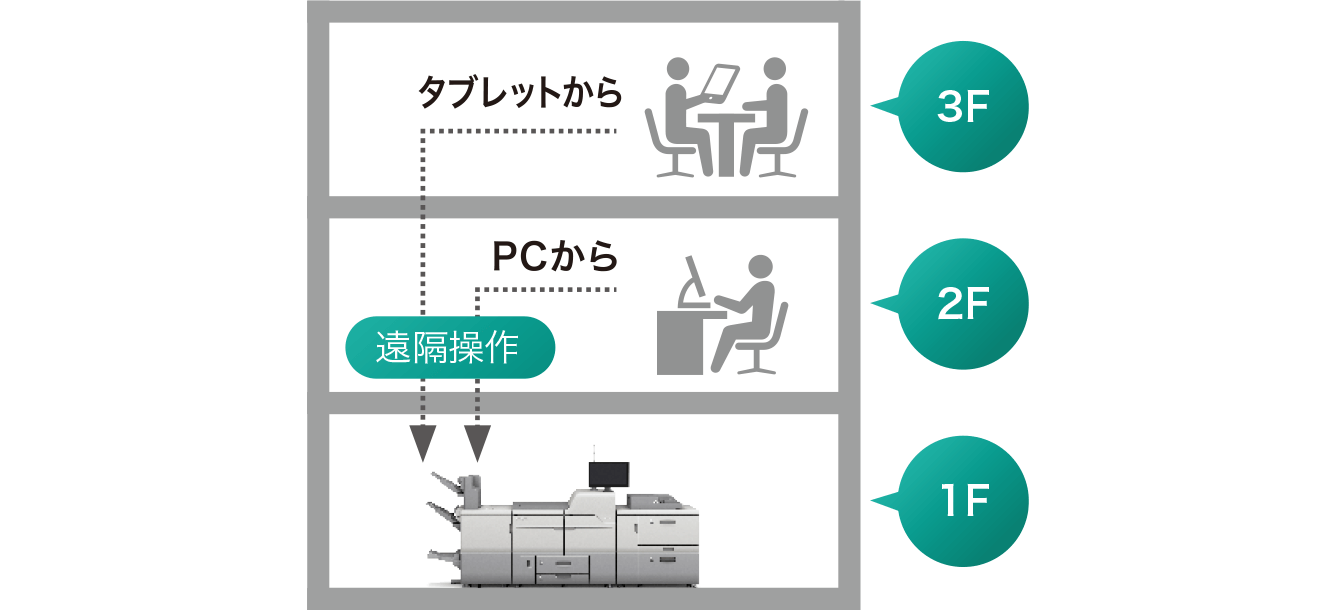 画像：離れた場所からでも、操作できる