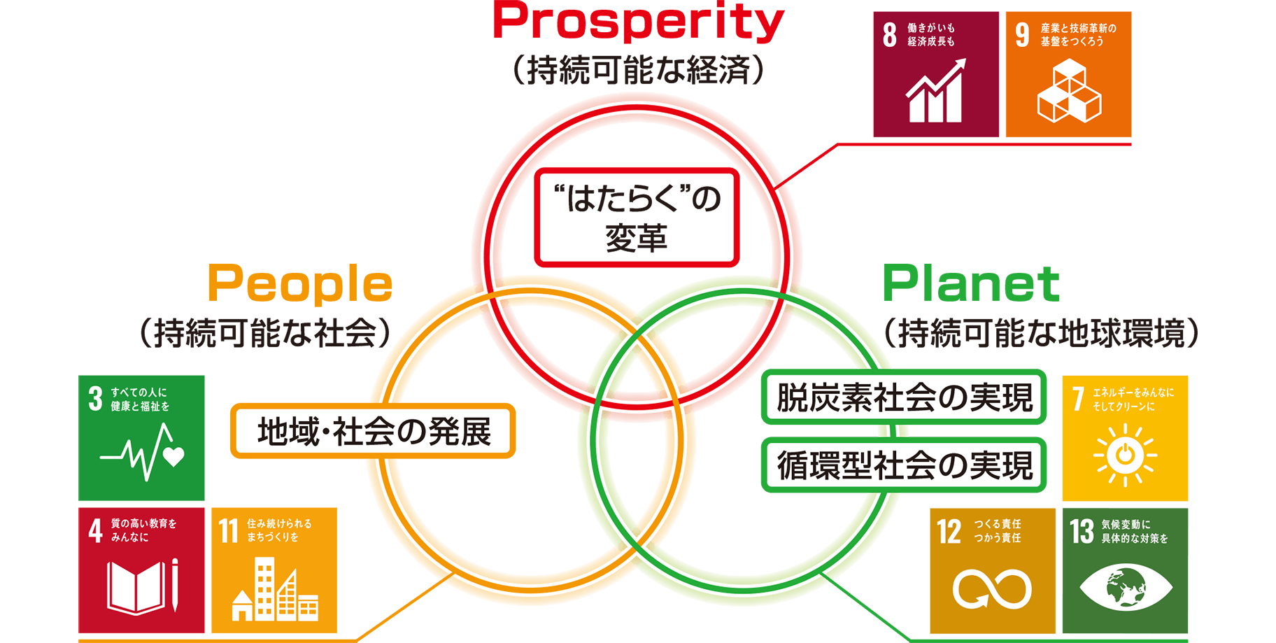 画像：事業を通じた社会課題解決