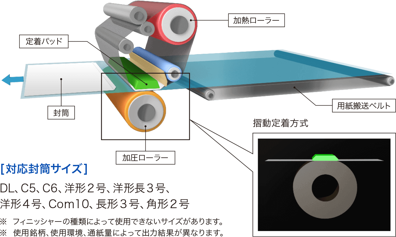 画像2：薄紙・封筒・合成紙対応にも優れた摺動定着方式