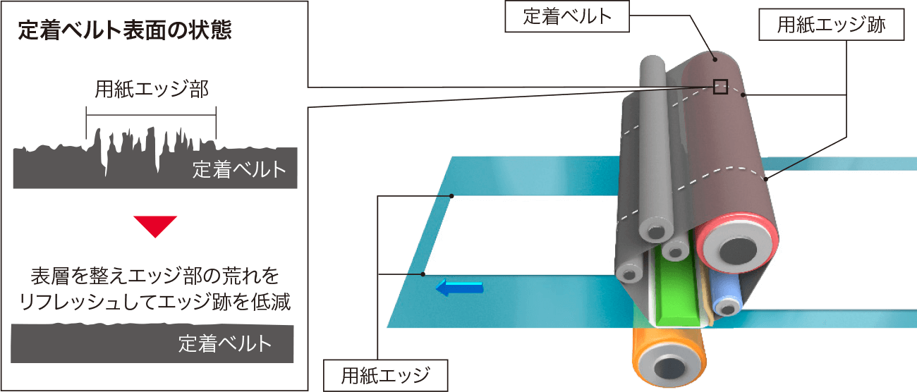 画像：磨耗した定着ベルトを平滑に整える定着ベルトリフレッシュモード