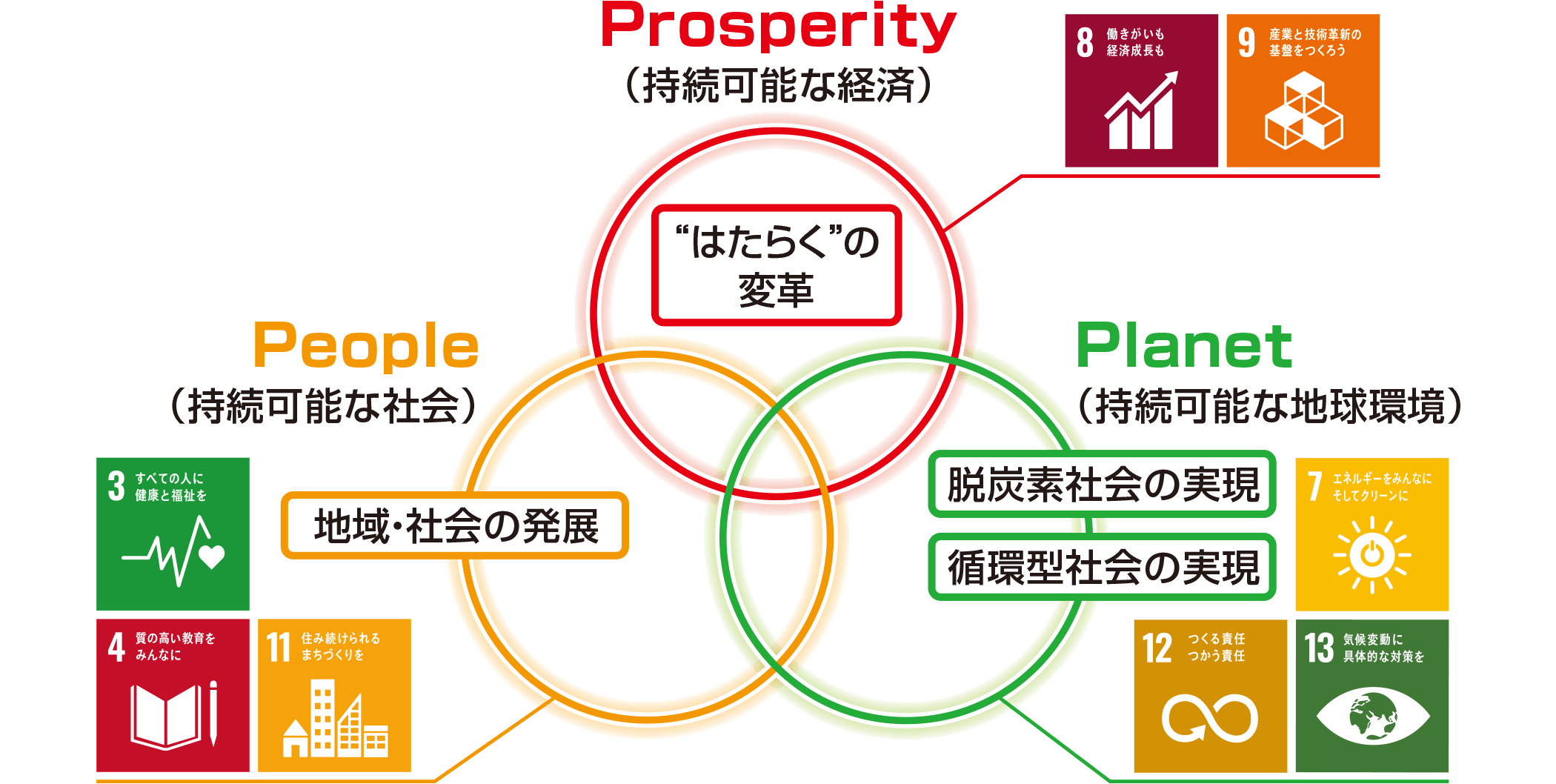 画像：事業を通じた社会課題解決