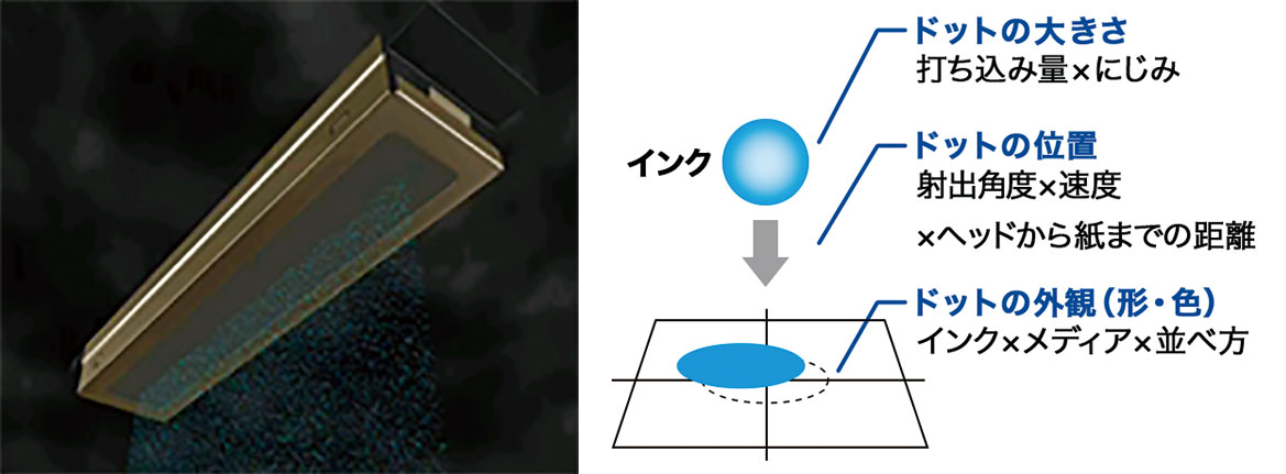 ドットの大きさは打ち込み量×にじみ、ドットの位置は射出角度×速度×ヘッドから紙までの距離、ドットの外観（形・色）はインク×メディア×並べ方を最適化します。