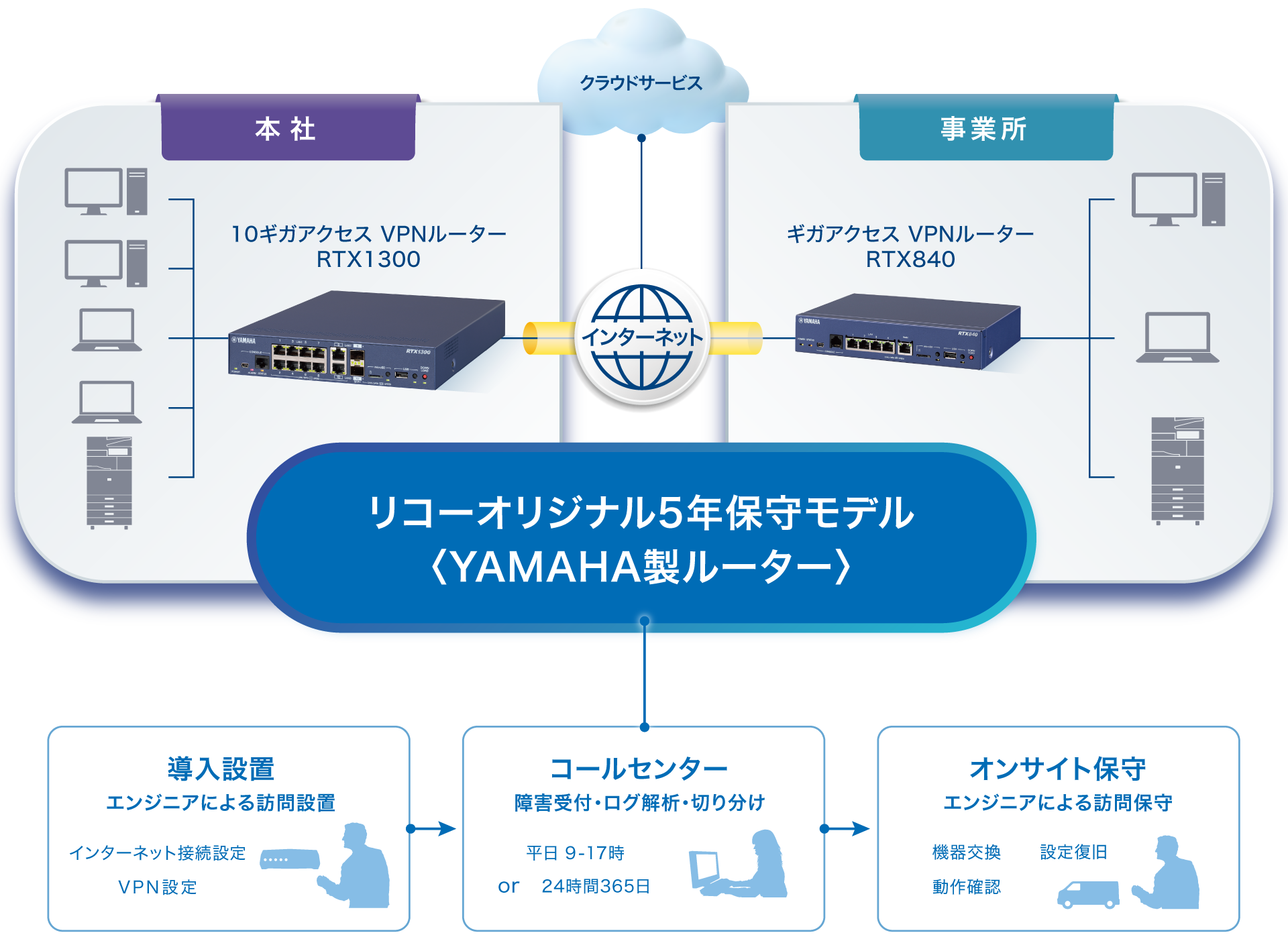 エンジニアが訪問しインターネット接続、VPN設定などの導⼊・設置をご支援。平日9-17時もしくは24時間365日のコールセンター対応。機器交換・設定復旧・動作確認などのオンサイト保守。