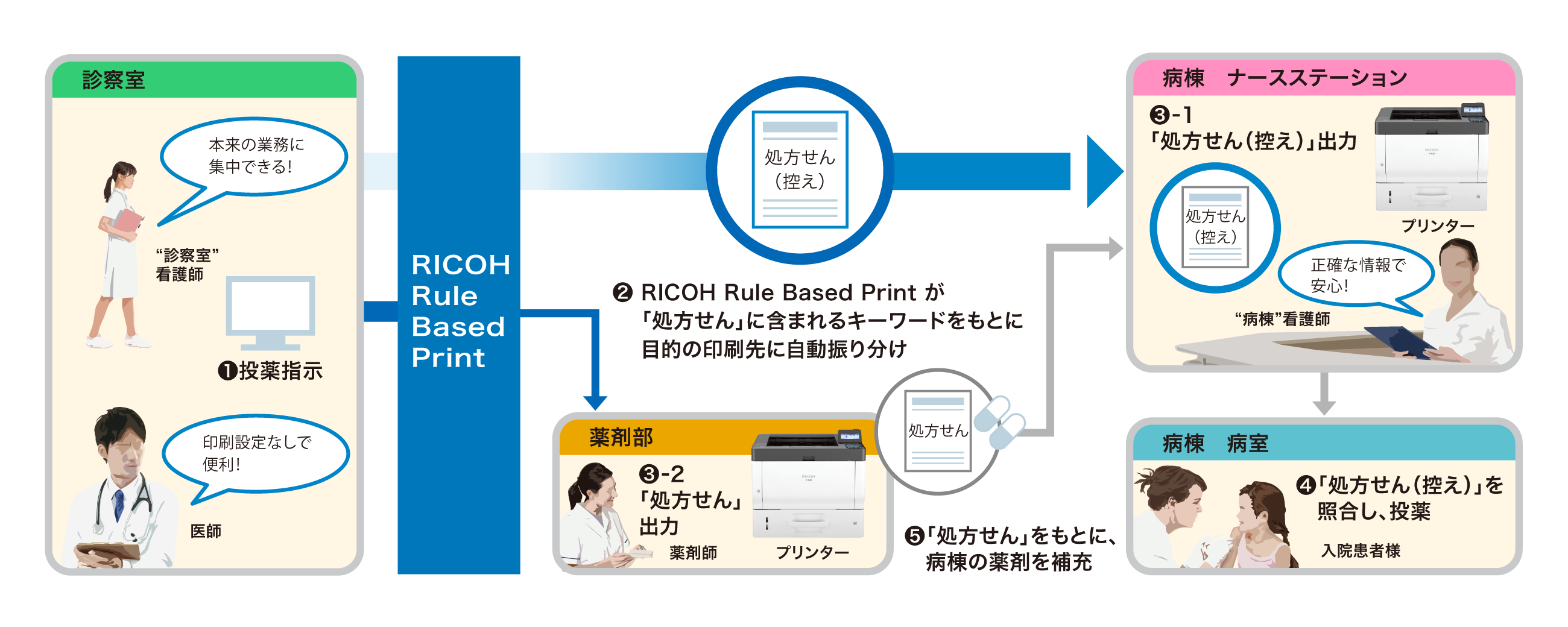 前述の内容を表した図5