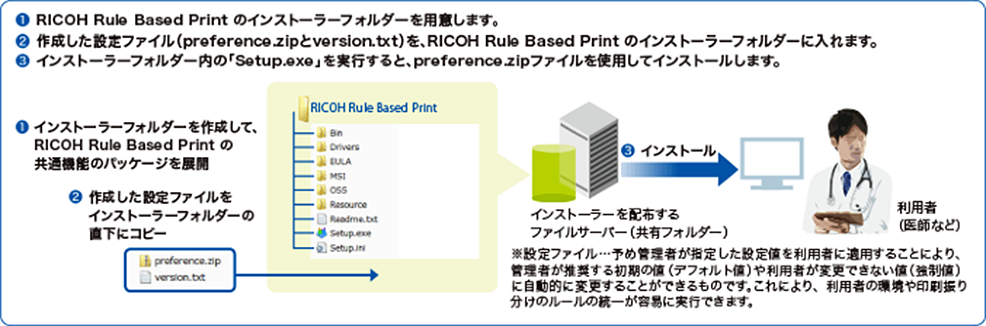 前述の内容を表した図1
