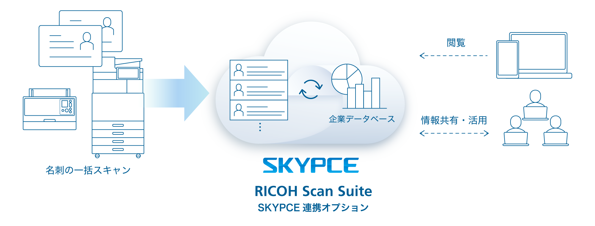 リコー複合機・業務用イメージスキャナーで名刺を一括スキャン。クラウド上のRICOH Scan SuiteのSKYPCE連携オプションによりPC・スマートフォンでの閲覧と情報共有・活用が可能になります。
