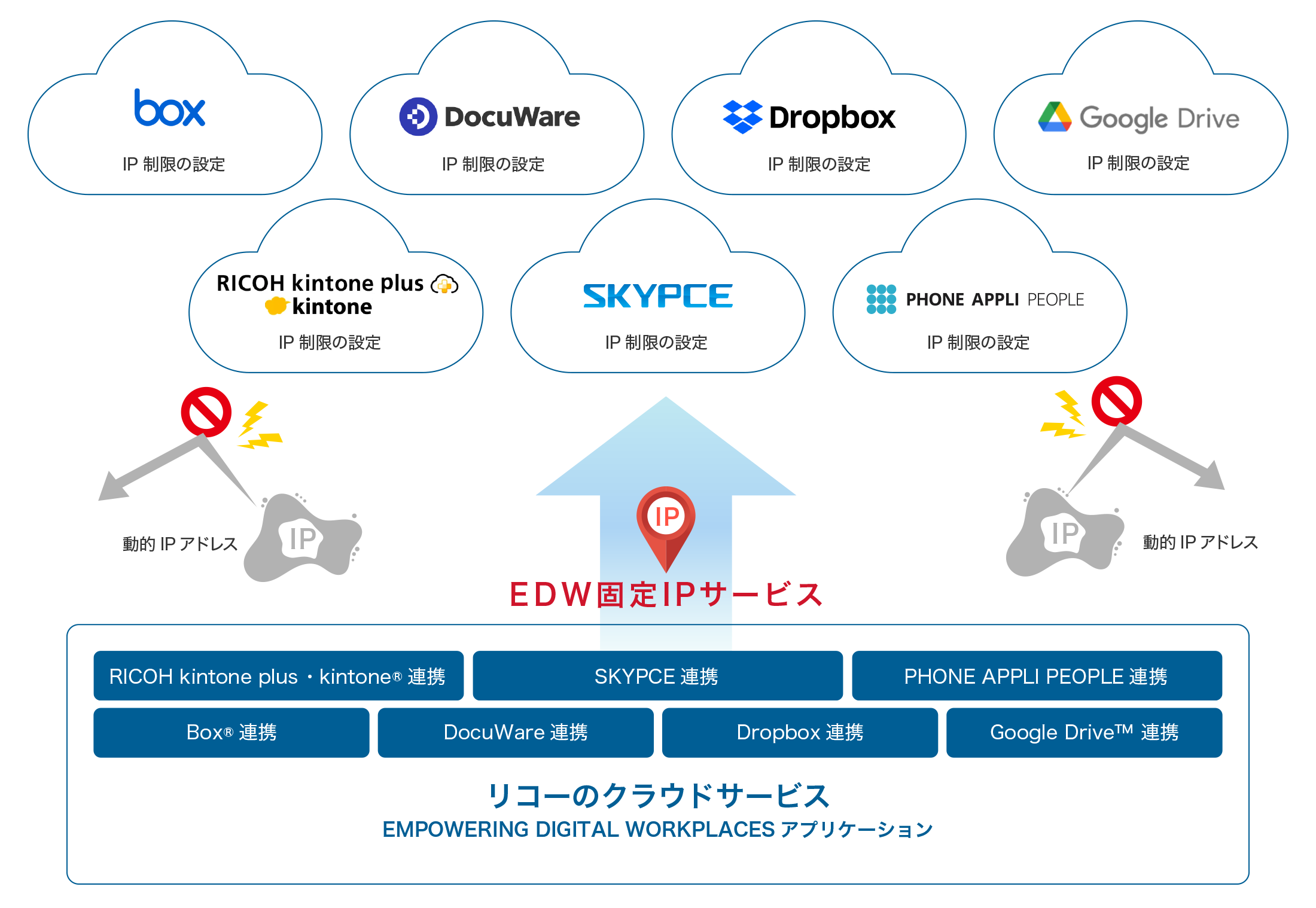 EDW固定IPサービスによりセキュアな接続環境が構築される様子が描かれた概念図