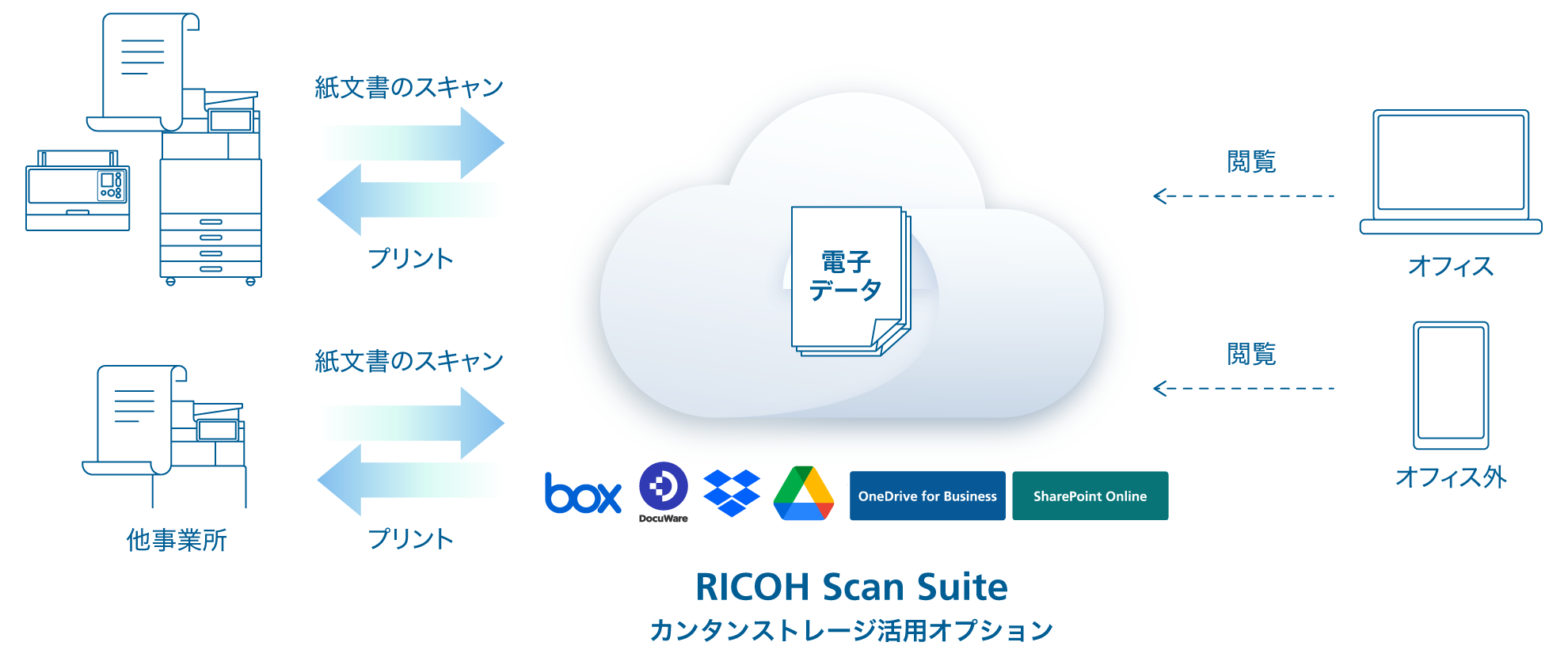リコー複合機・業務用イメージスキャナーで紙文書をスキャン。クラウド上のRICOH Scan Suiteのカンタンストレージ活用オプションによりPC・スマートフォンでの閲覧が可能になります。