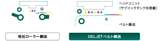 GELJET BTシステムの詳細を図示