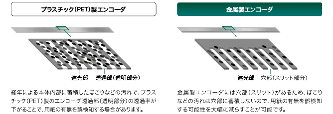 主走査部金属製エンコーダの詳細を図示
