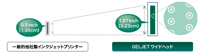 GELJET ワイドヘッドの詳細を図示
