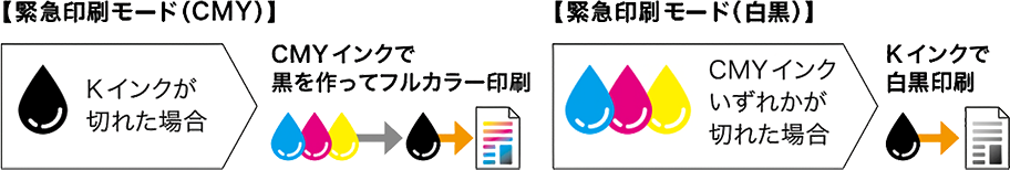 Kインクが切れた場合はCMYインクで黒を作ってフルカラー印刷が可能、CMYインクのいずれかが切れた場合はKインクで白黒印刷が可能