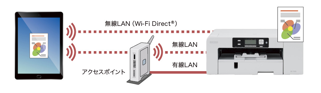 無線LAN（Wi-Fi Direct&reg;）やアクセスポイントを経由した無線LAN、有線LANでの印刷が可能