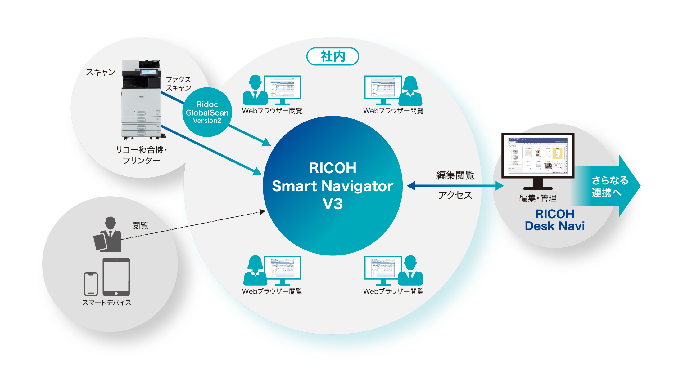 「RICOH Desk Navi」「Ridoc GlobalScan Version2」と連携することで、ファクス、スキャン文書をパソコン、スマートデバイスで閲覧、パソコンで編集、管理が可能になる様子が描かれたシステム概念図