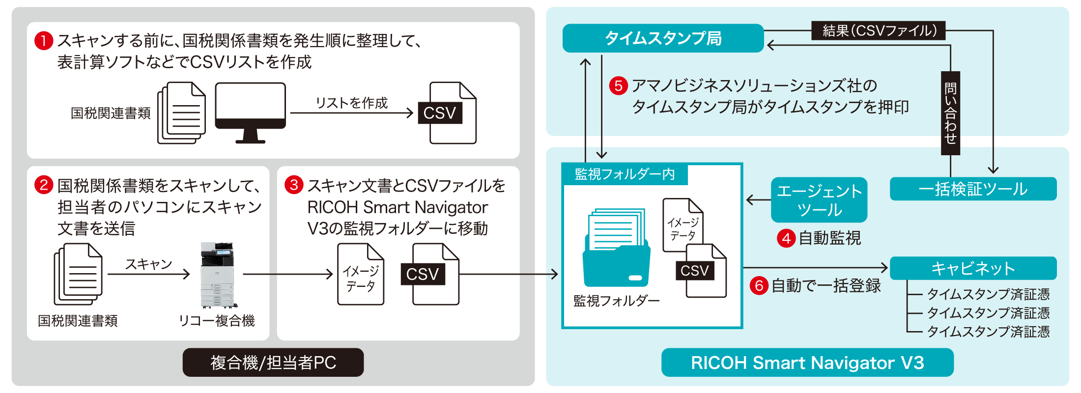 後述の内容を表したシステム概念図