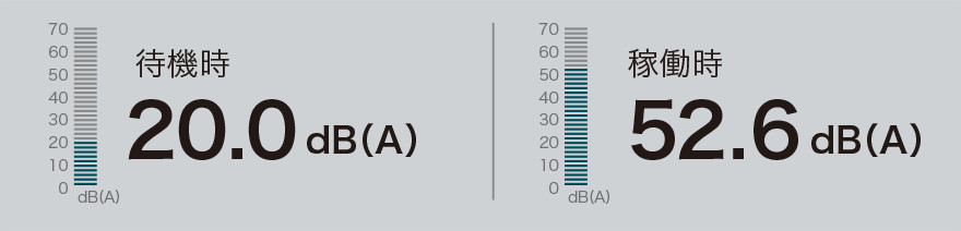 待機時20.0㏈（A）、稼働時52.6㏈（A）