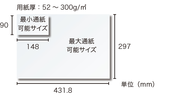最小通氏可能サイズ90㎜×148㎜、最大通紙可能サイズ297㎜×431.8㎜