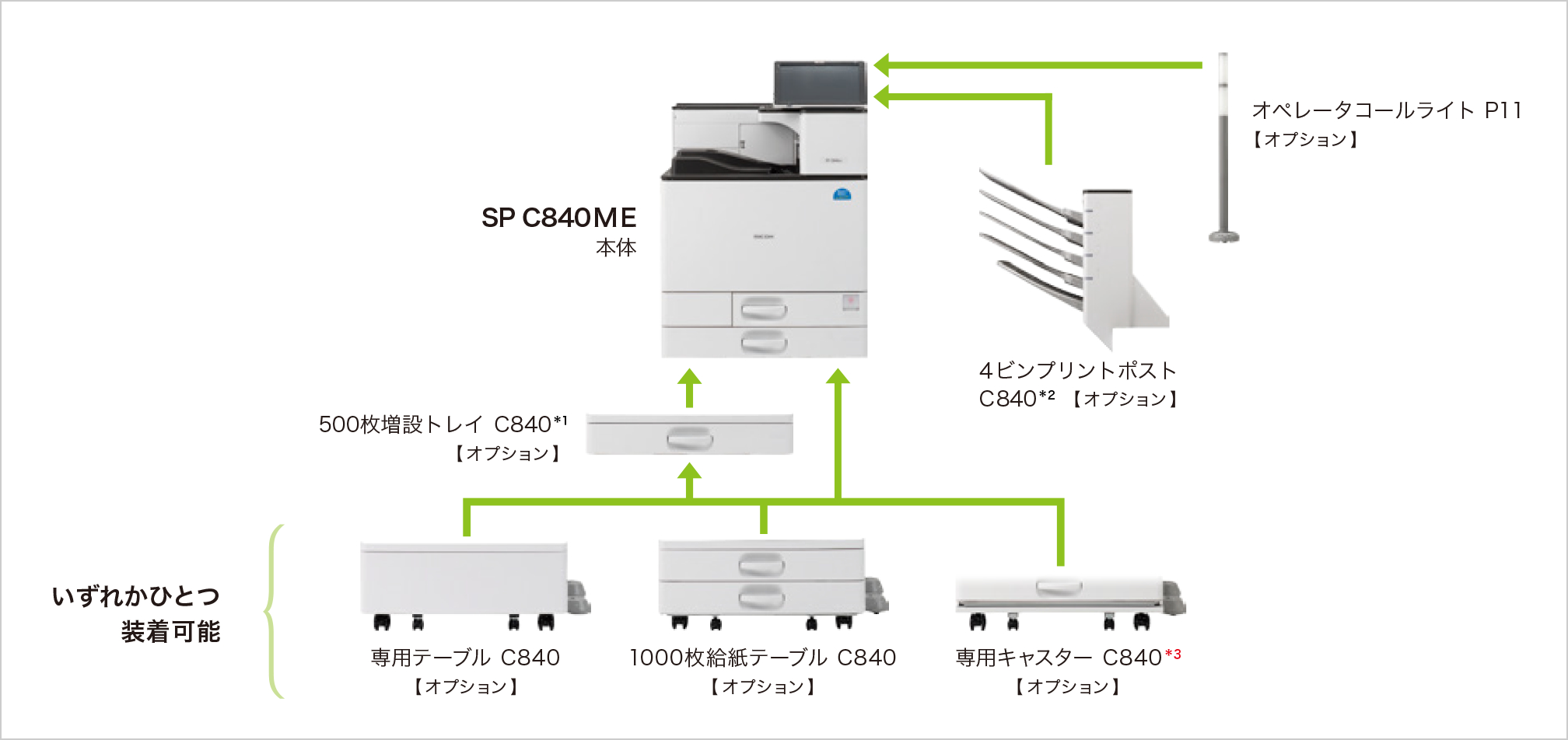 給排紙オプション組み合わせパターンの画像
