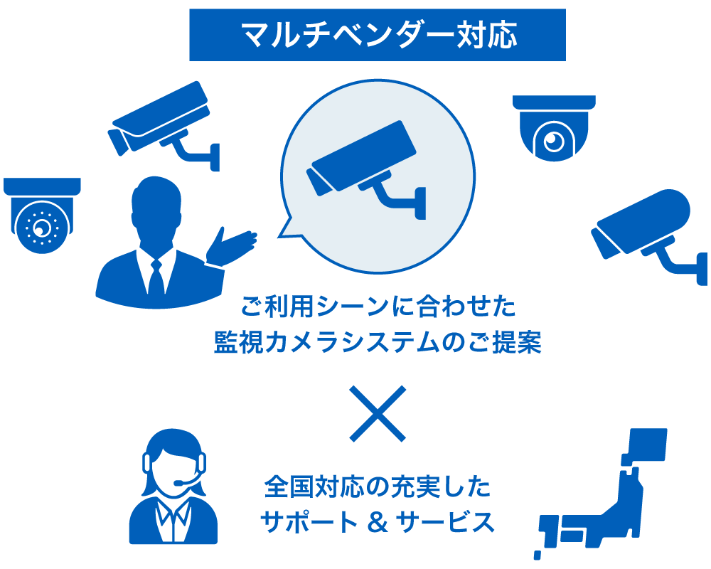 ご利用シーンに合わせた監視カメラシステムのご提案✖︎全国対応の充実したサポート&サービス