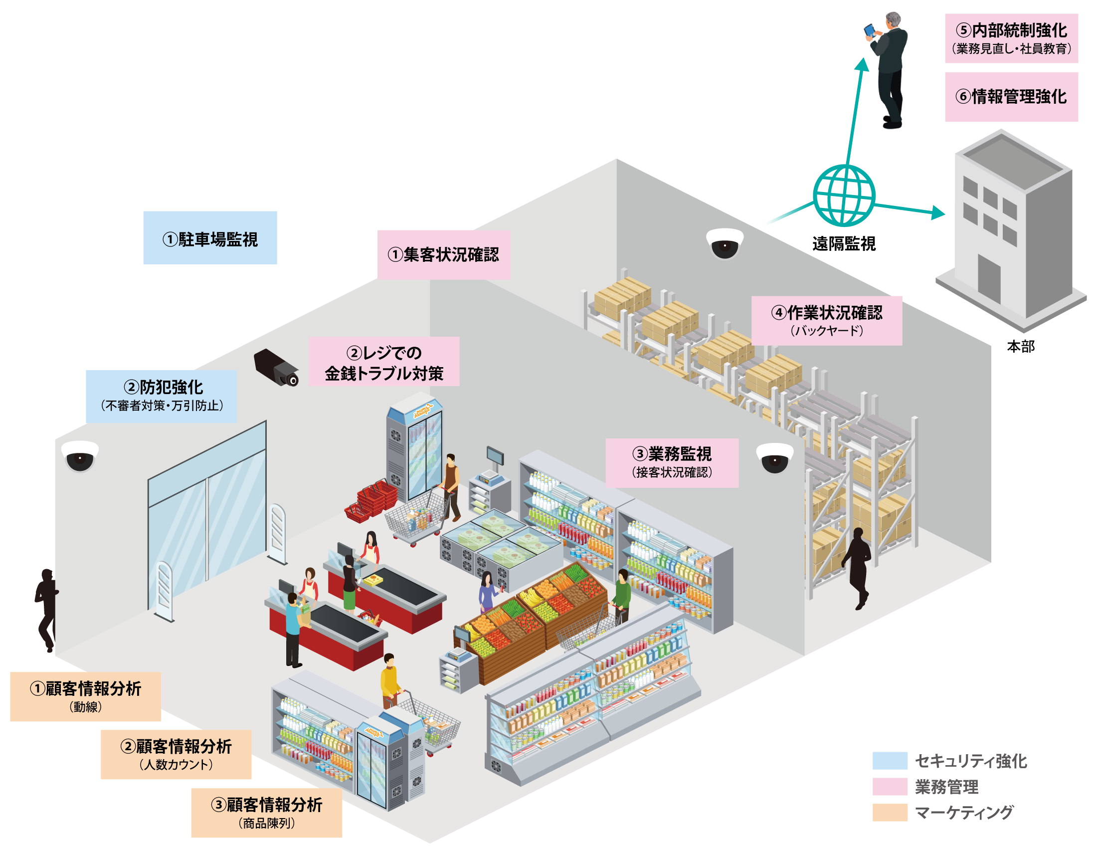前述の内容を表した監視カメラの活用イメージ図3