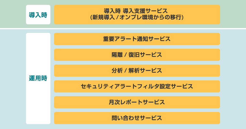 「導入時」には新規導入またはオンプレ環境からの移行に対する導入支援サービスが提供され、「運用時」には重要アラート通知、隔離・復旧、分析・解析、セキュリティアラートフィルタ設定、月次レポート、問い合わせ対応の各サービスが提供される構成図。RICOHのマネージドセキュリティサービスにおける提供フェーズを示している。