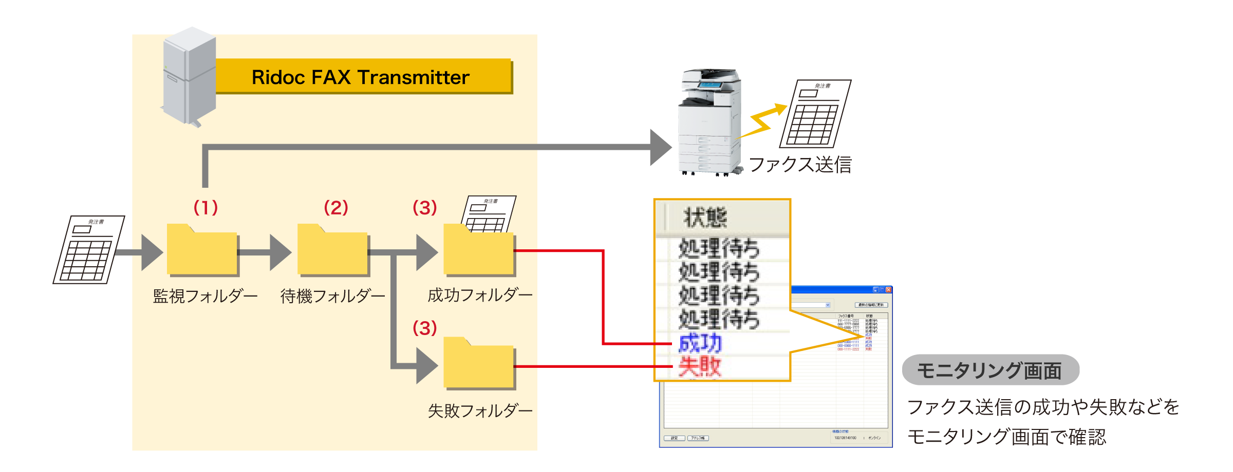 前述の内容を表したRidoc FAX Transmitterのシステム概念図。モニタリング画面ではファクス送信の成功や失敗などを確認できます。