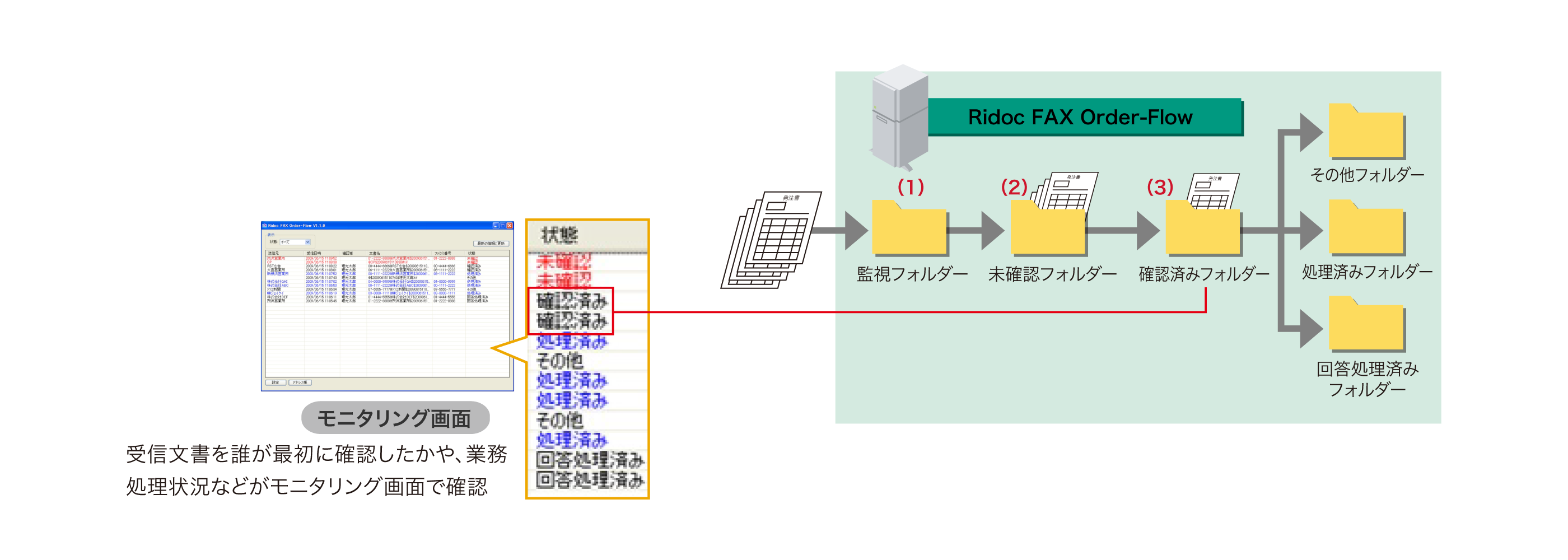 前述の内容を表したRidoc FAX Order-Flowのシステム概念図。モニタリング画面では受信文書を誰が最初に確認したかや、業務処理状況などが確認できます。