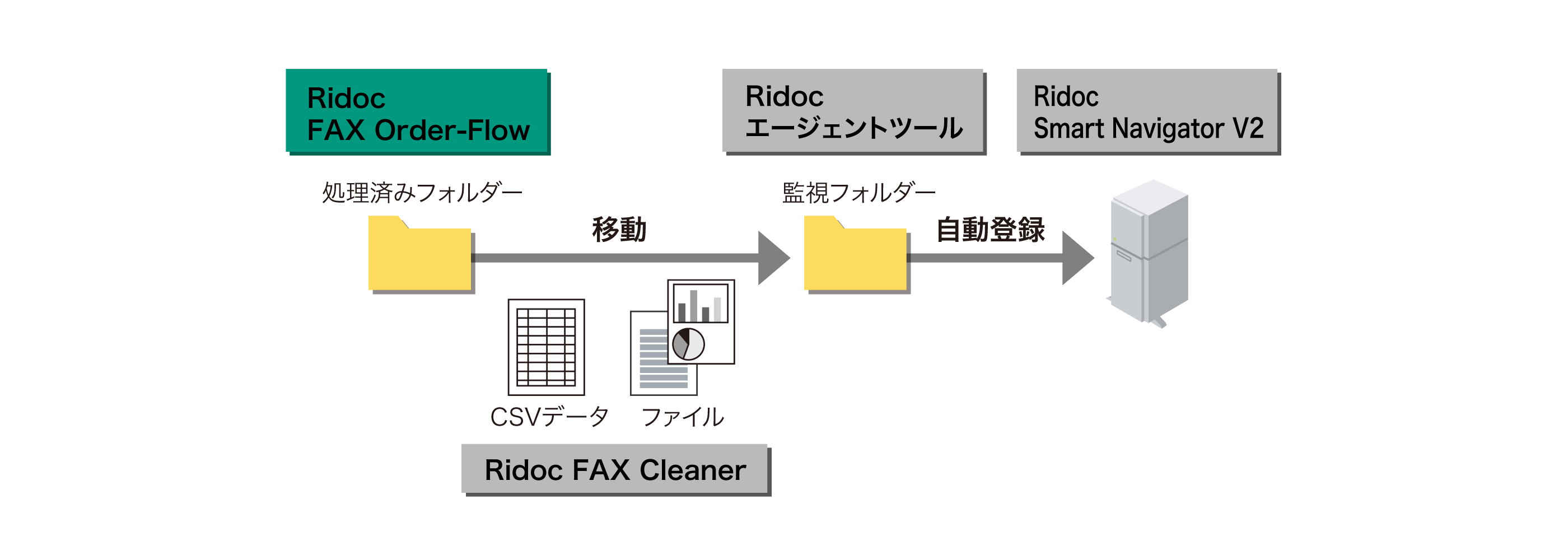 Ridoc FAX Order-FlowがRidoc FAX Cleaner、Ridoc エージェントツール、Ridoc Smart Navigator V2と連携する様子が描かれたシステム概念図