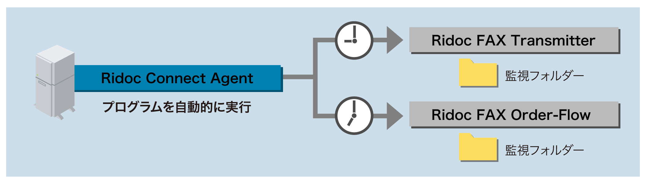 Ridoc Connect AgentがRidoc FAX Transmitter、Ridoc FAX Order-Flowの監視フォルダーを監視し、指定した時間ごとにプログラムを自動的に実行する様子が描かれたシステム概念図
