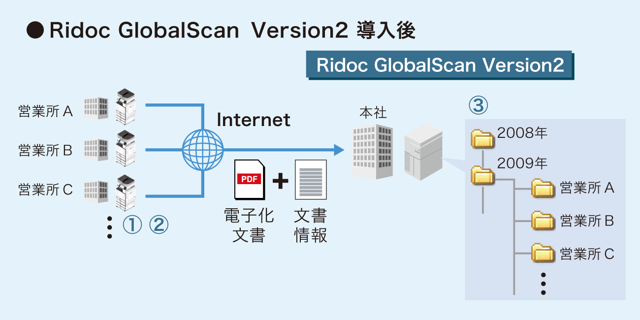 後述の内容を表した図3