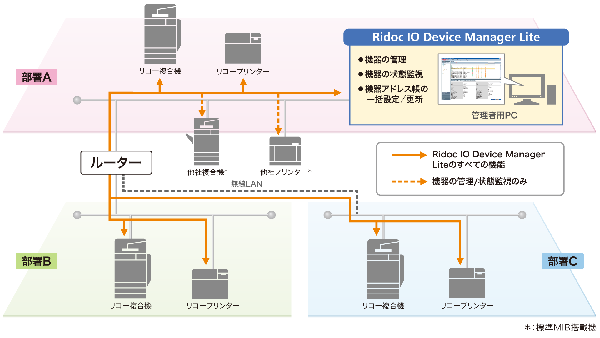 前述の内容を表したシステム構成図