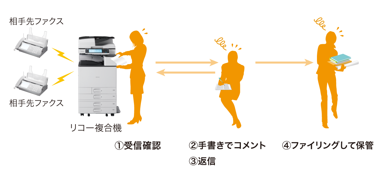 相手からのファクスはリコー複合機で受信確認。手書きでコメントを記入し返信。ファイリングして保管。
