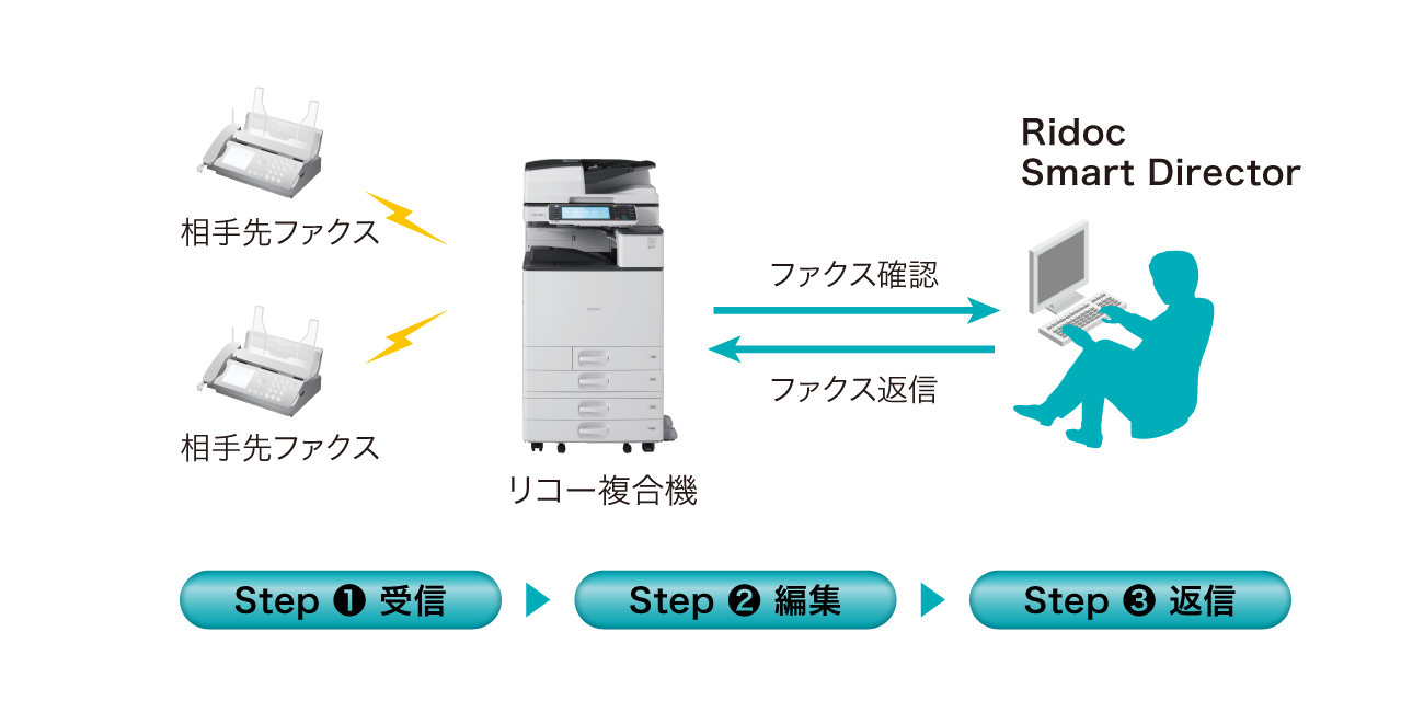 相手からのファクスはリコー複合機で受信。Ridoc Smart DirectorでPC上からファクス確認。編集をしてファクス返信。