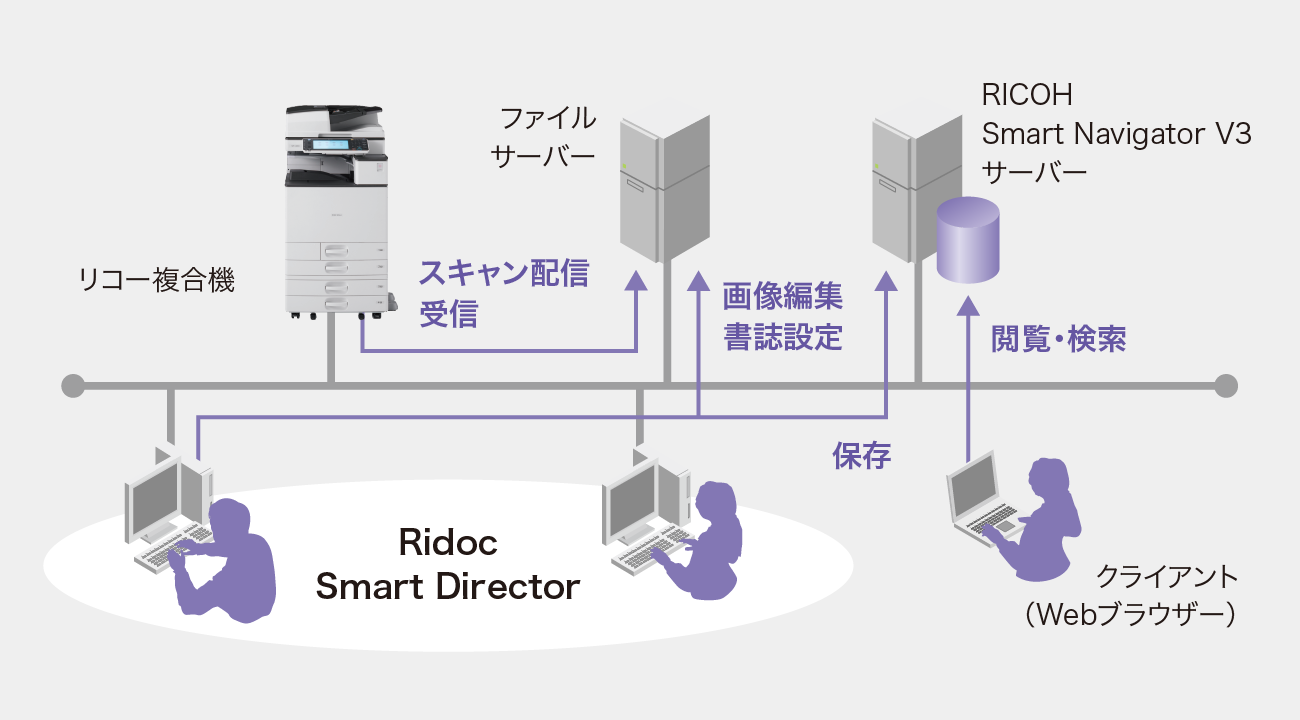 Ridoc Smart Directorがリコー複合機とファイルサーバー、RICOH Smart Navigator V3サーバーに接続された様子が描かれたシステム概念図
