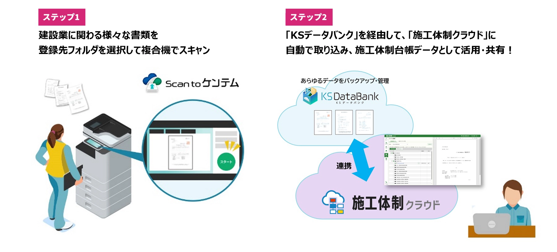 ステップ1 建設業に関わる様々な書類を登録先フォルダを選択して複合機でスキャン ステップ2 「KSデータバンク」を経由して、「施工体制クラウド」に自動で取り込み、施工体制台帳データとして活用・共有！