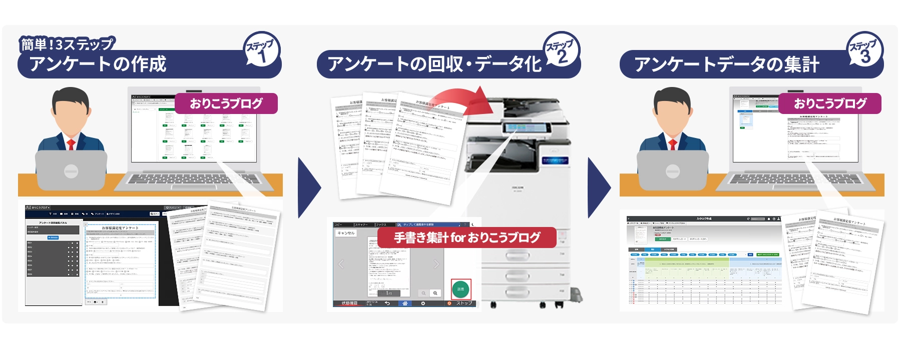ステップ1 アンケートの作成 ステップ2 アンケートの回収・データ化 ステップ3 アンケートデータの集計