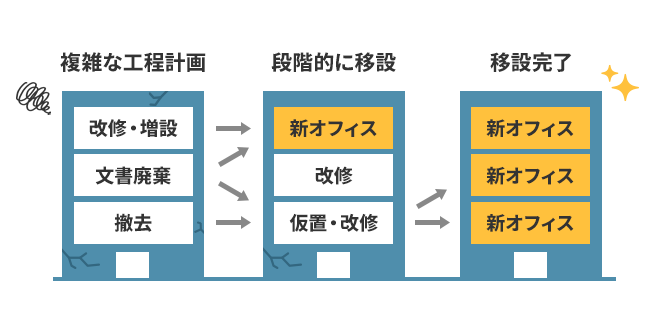 改修や増築などの複雑な工程計画から、段階的に移設して、最終的に新オフィスに移設完了する図