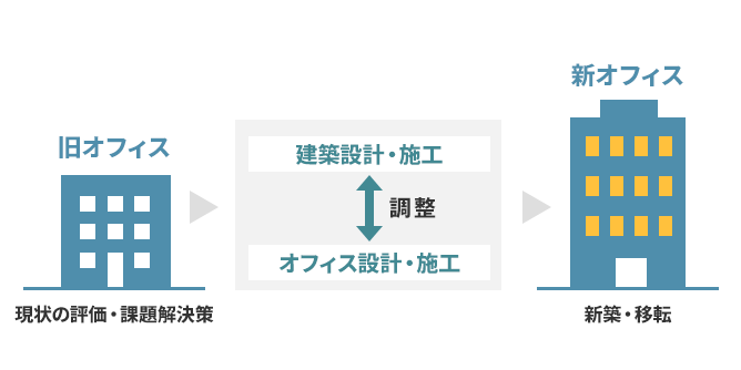 旧オフィス（現状の評価・課題解決策）から建築設計やオフィス設計を経て新オフィスに移転する図
