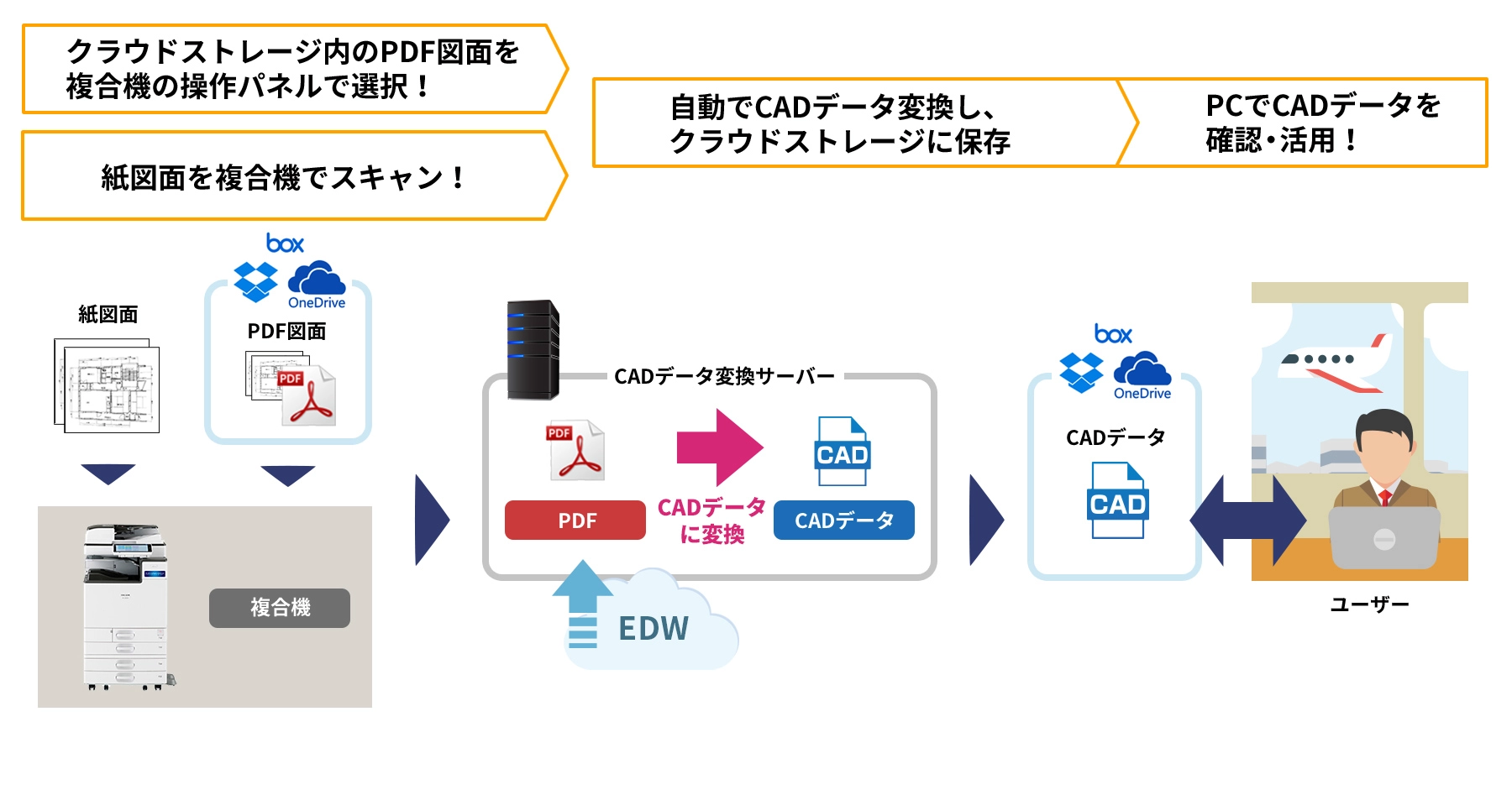 クラウドストレージ内のPDF図面を複合機の操作パネルで選択！ 紙図面を複合機でスキャン！ 自動でCADデータ変換し、クラウドストレージに保存 PCでCADデータを確認・活用！
