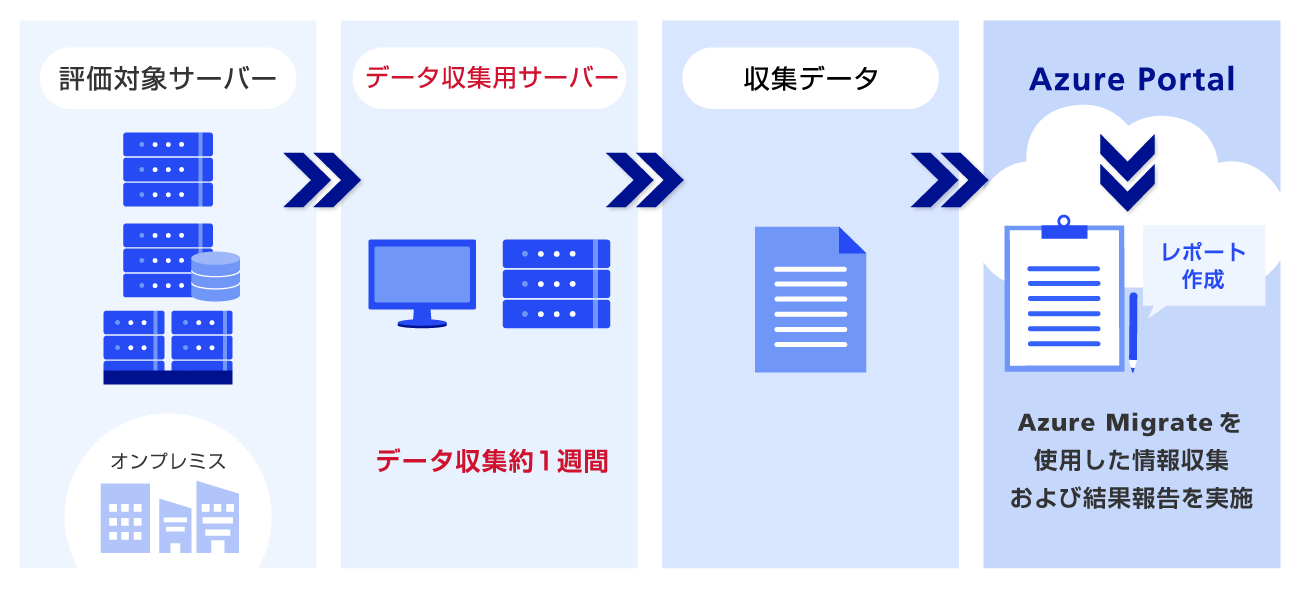 アセスメントサービスの流れのイメージ